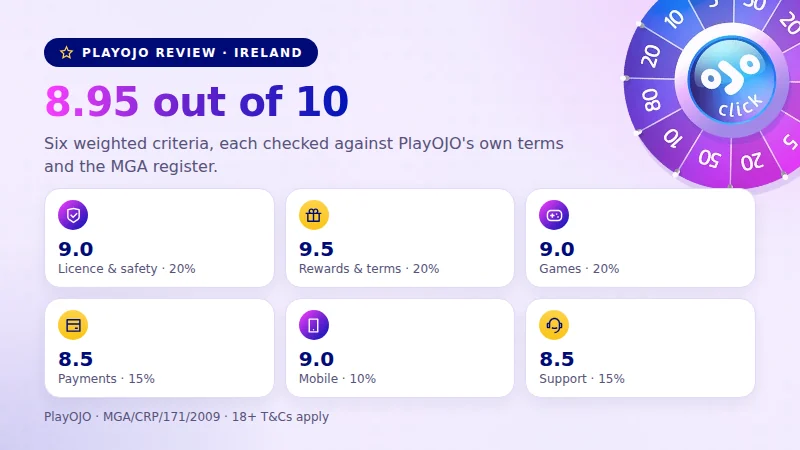 PlayOJO review scorecard for Ireland: six weighted criteria and the 8.95 total